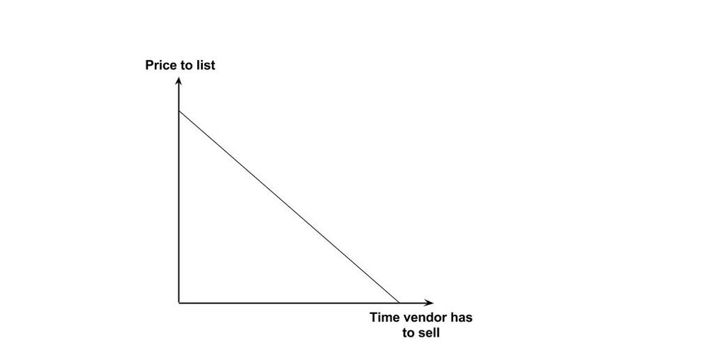   The inverse relationship between listing price and the time available to vendors  