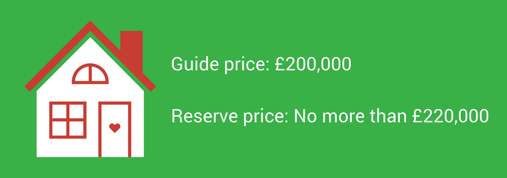 Guide price reserve price